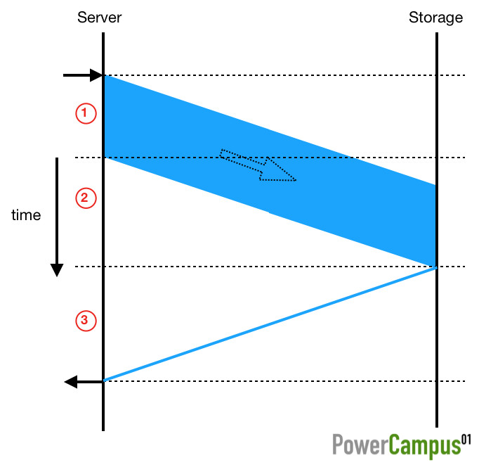 FC I/O phases simplified