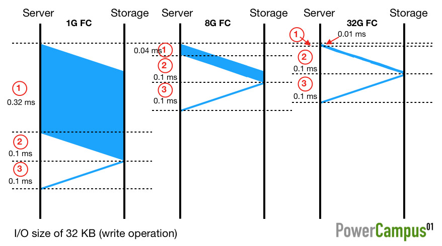 timing for 32 KB FC-I/O