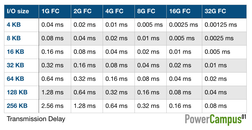 transmission delay for FC