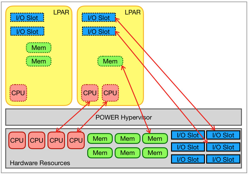 PowerVM Hypervisor