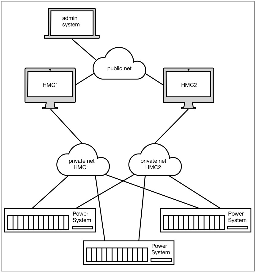 PowerVM Environment