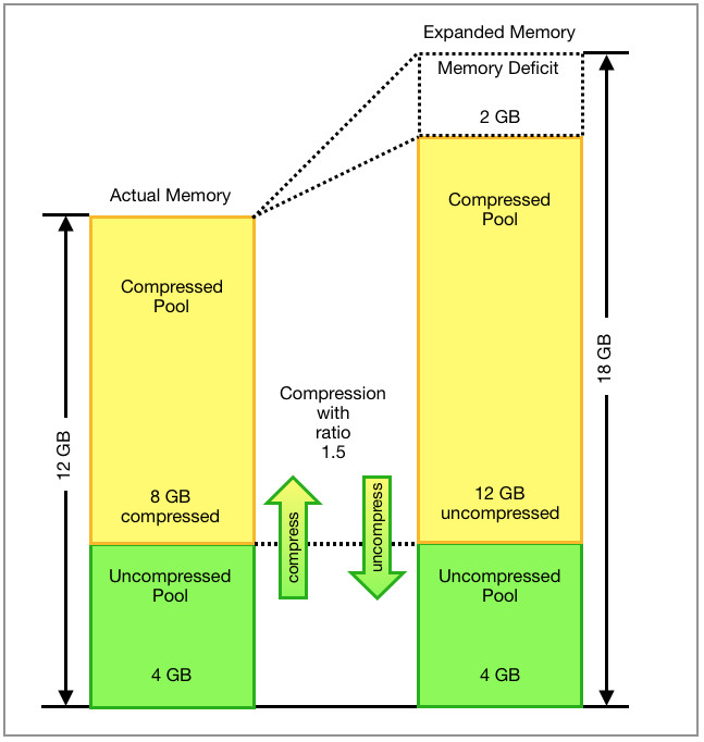 Resulting memory deficit of 2 GB due to a compression rate that was too low (1.5 instead of 1.75).