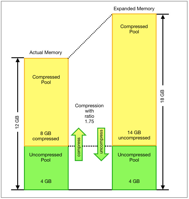 AME turns 12 GB of actual memory into 18 GB of expanded memory with an AME factor of 1.5.