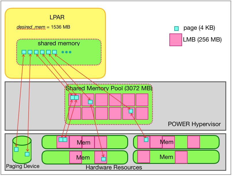 Allocation of logical memory of an LPAR with shared memory in units of the page size of 4 KB to physical memory and paging device.