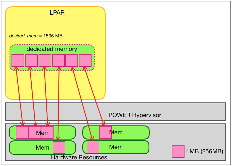 Allocation of physical memory for LPARs with dedicated memory in units of the LMB size (here 256 MB).