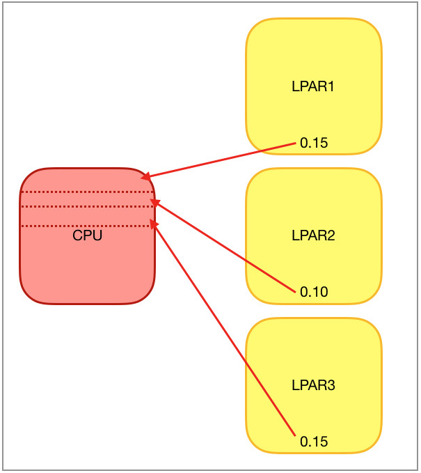 Allocation of processor shares to 3 LPARs