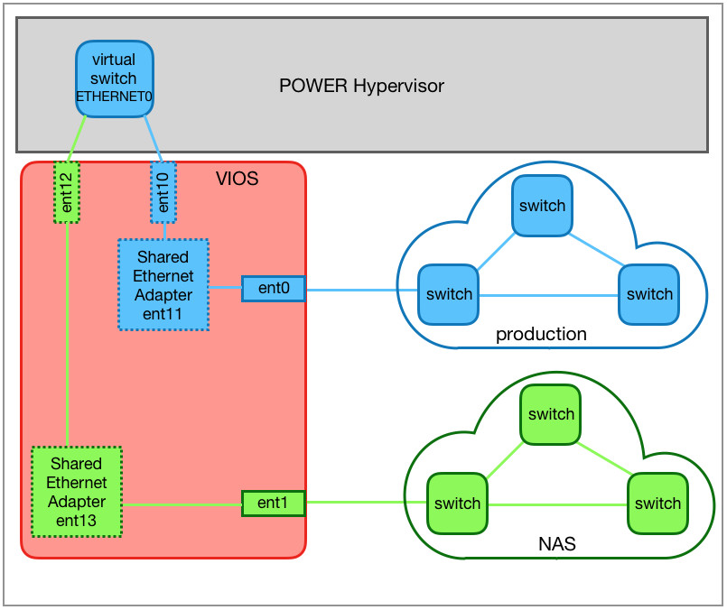 Connecting two external networks via ETHERNET0