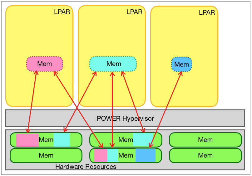 Dedicated memory of some LPARs