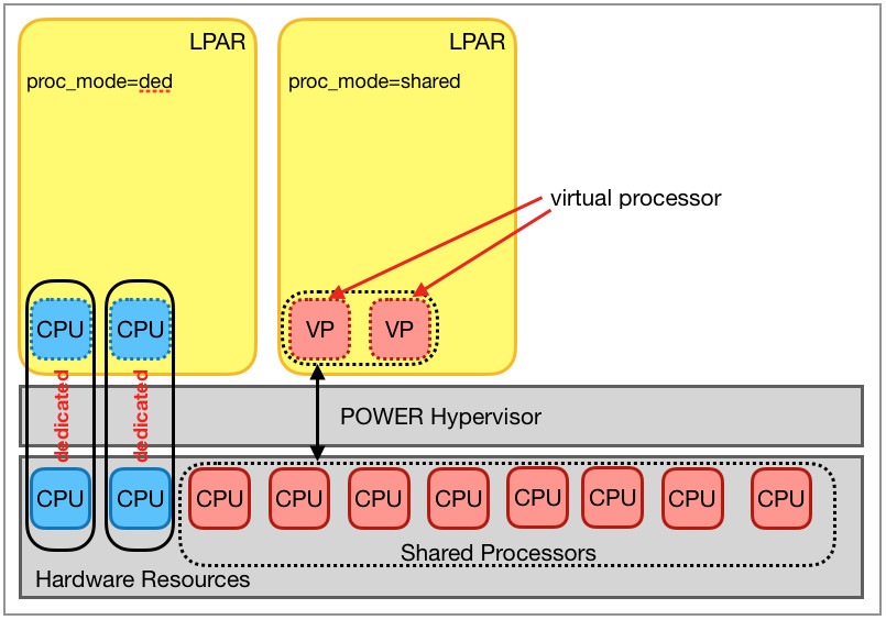 Partitioning with dedicated and shared processors