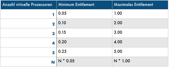 Table with Entitlements
