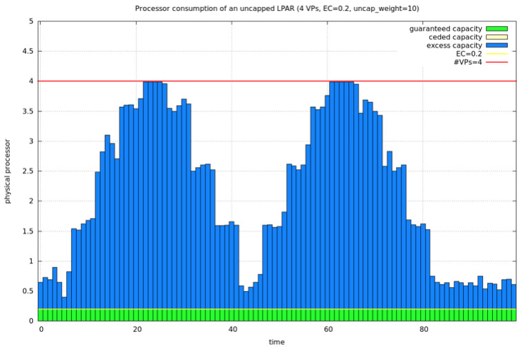 Massive processor utilization of an uncapped LPAR