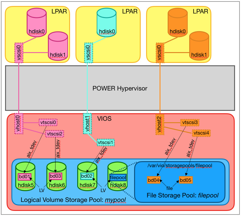 File Storage Pool