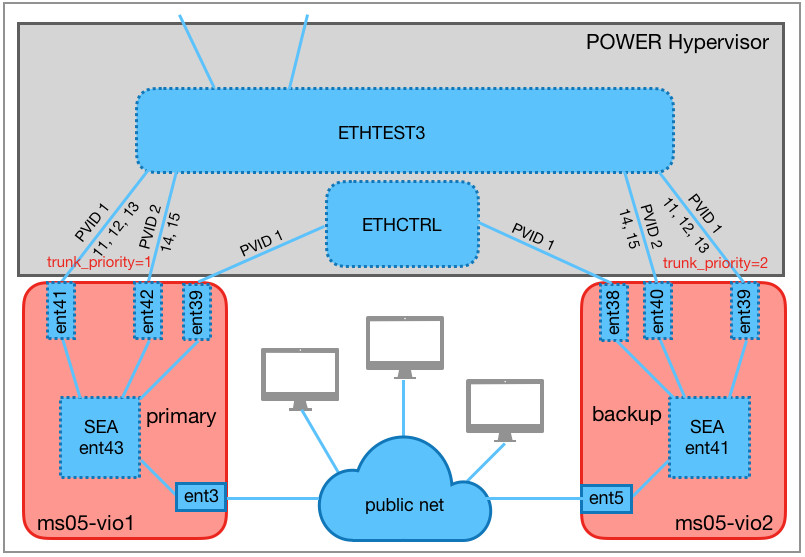 High-availability SEAs with control channel.