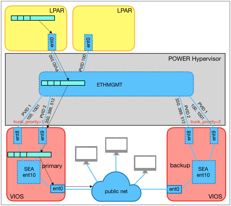 High-availability configuration with primary and backup SEA.