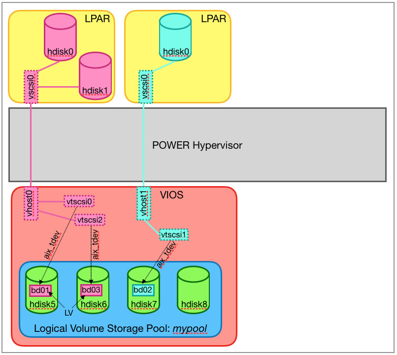 Logical Volume Storage Pool