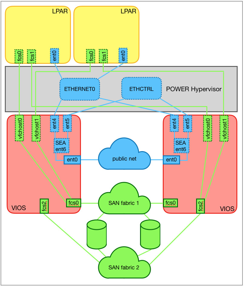 Redundant virtual I/O server configuration
