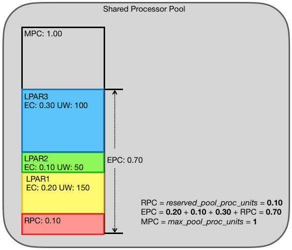 RPC, EPC and MPC for a shared processor pool
