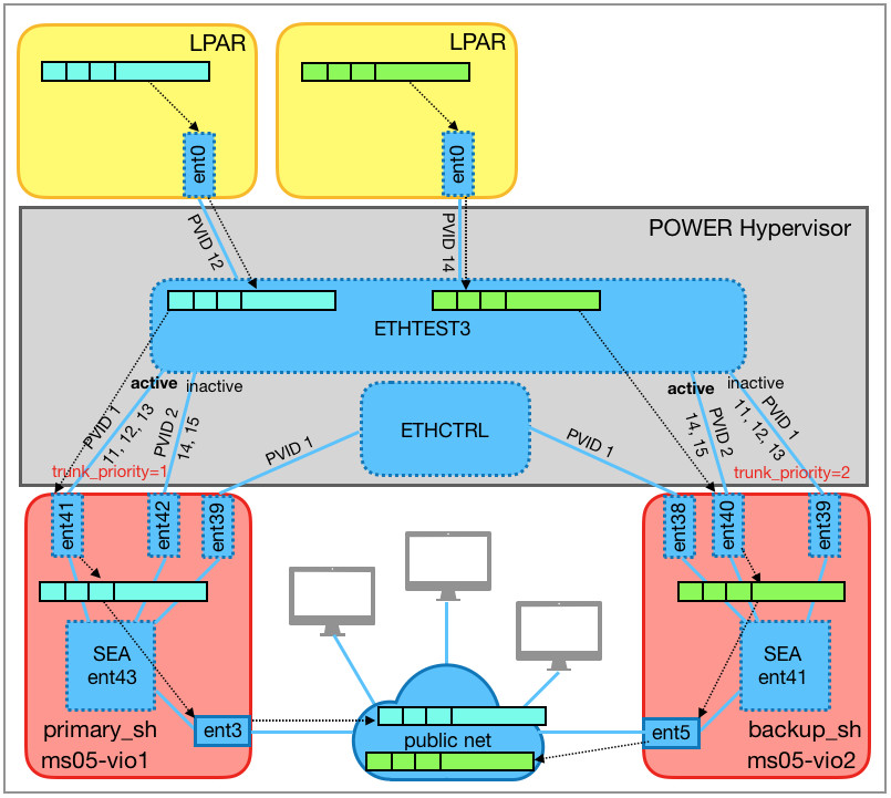 SEAs with Load Sharing.
