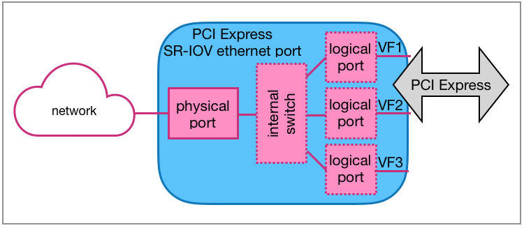 SR-IOV Ethernet port with internal switch and 3 logical ports.