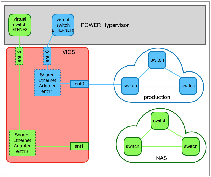 Separation of two external networks by using an additional virtual Ethernet switch.