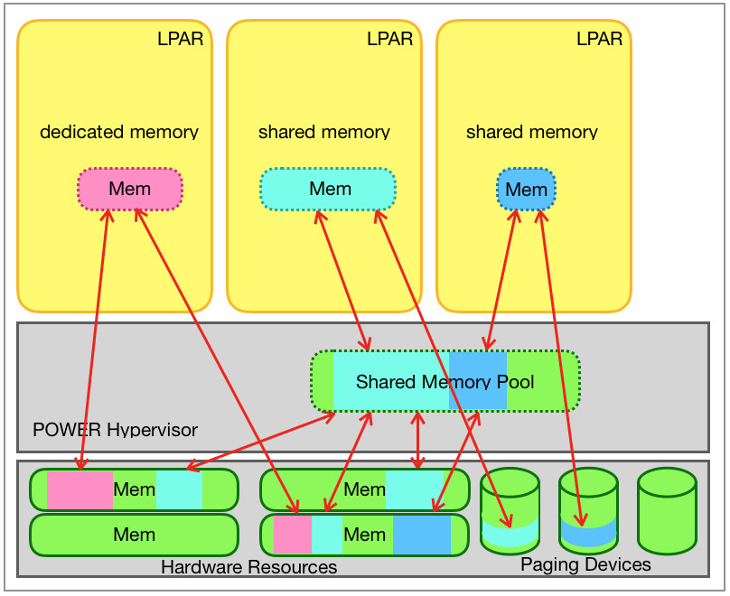 Shared memory pool with 2 shared memory LPARs.