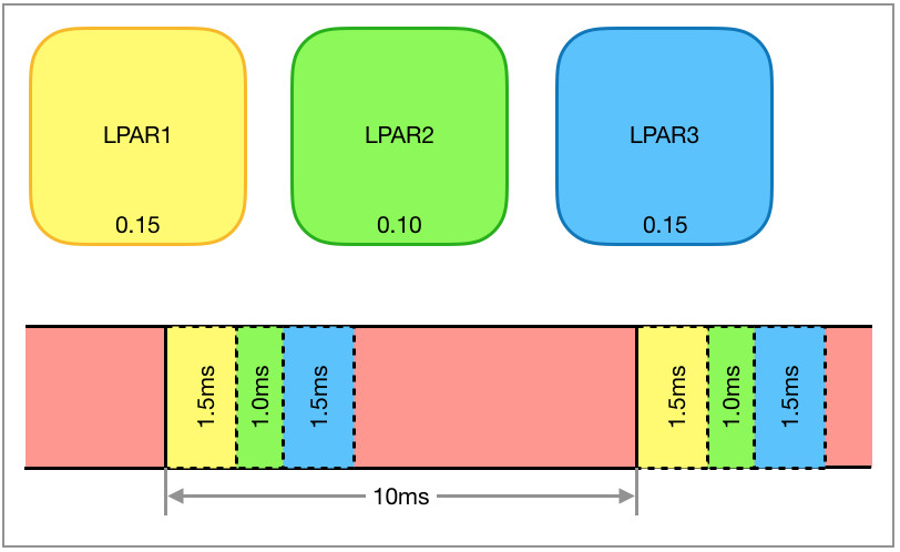 Time slice method of the hypervisor