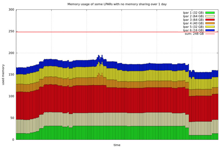 Actual (total) memory usage of some LPARs during a day.
