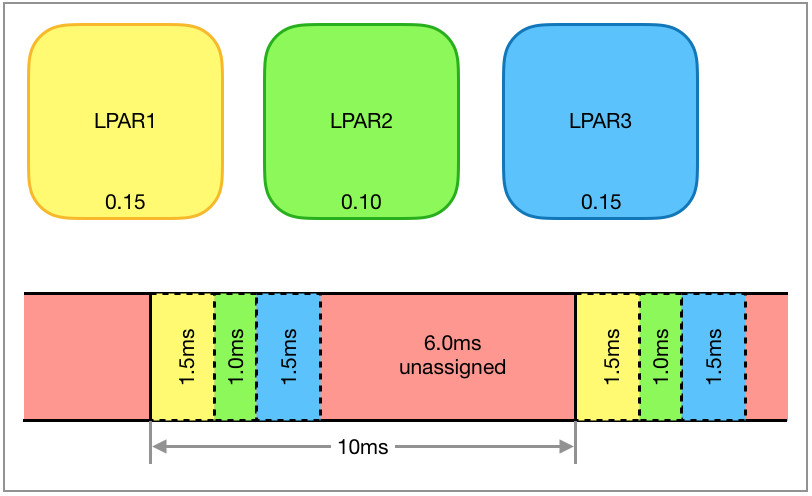 Unallocated time in the hypervisor time slice method