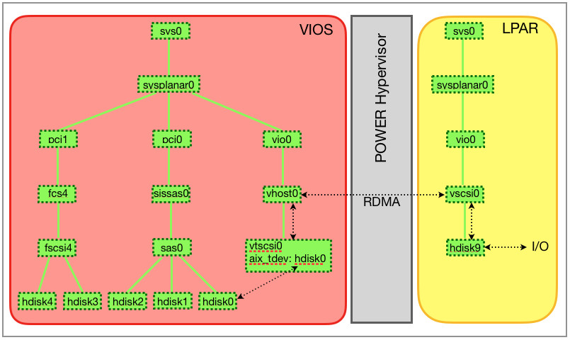 Device trees on virtual I/O server and client LPAR and the I/O path.