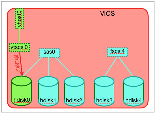 Mapping of hdisk0 to the adapter vhost0