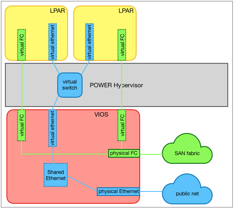 Virtual Ethernet and virtual FC