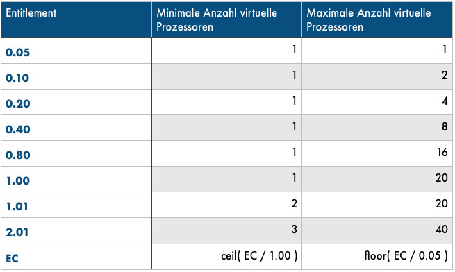 Table virtual processors