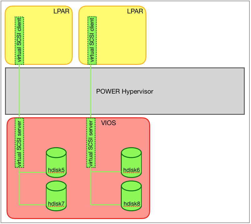 Communication path of the virtual SCSI client adapter to the LUNs.