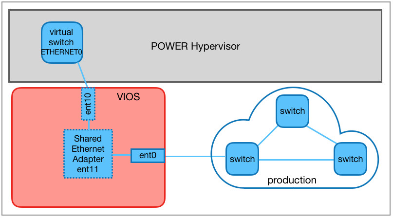 ETHERNET0 and an external network