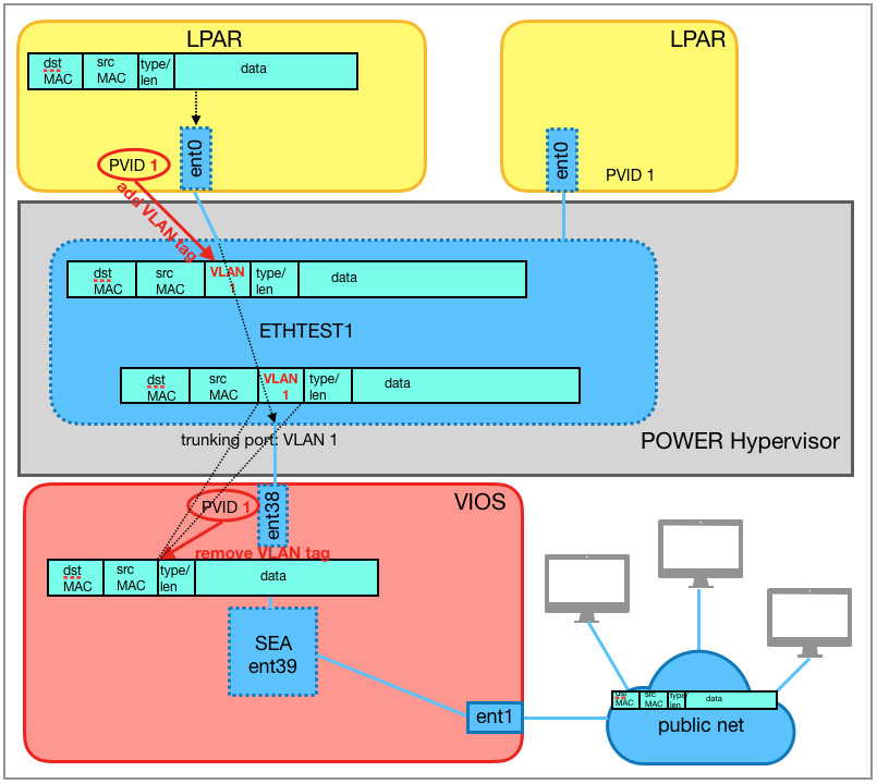 Transport of an Ethernet frame with tagging and untagging on the virtual switch ETHTEST1.