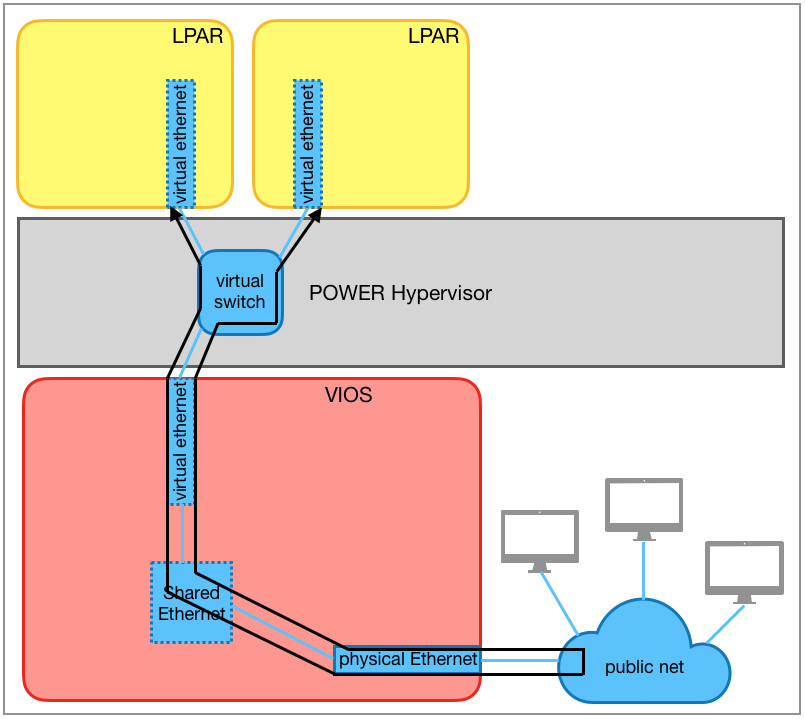 Virtual Ethernet switch with VEPA mode