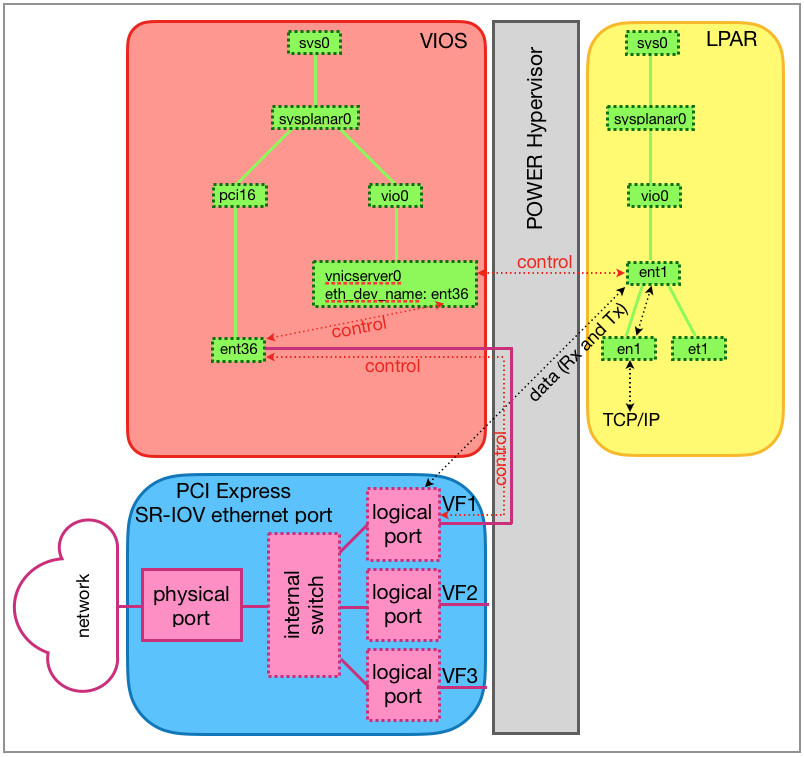 Device trees on virtual I/O server and client LPAR, as well as the I/O path.