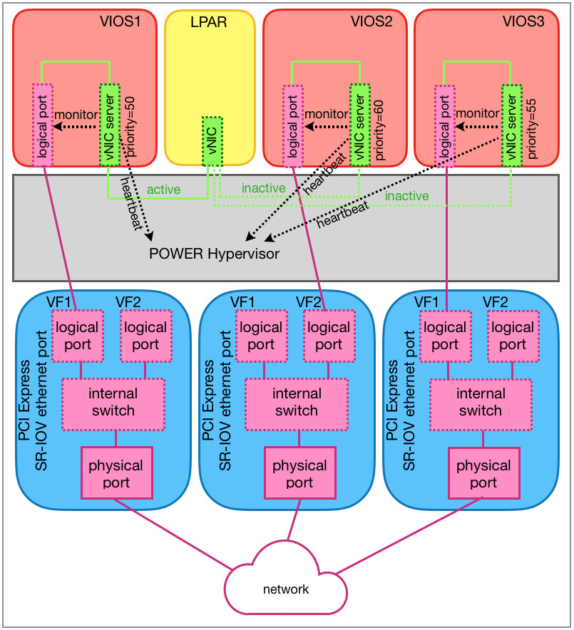 Interaction of vNIC backing devices and hypervisor for vNIC failober.
