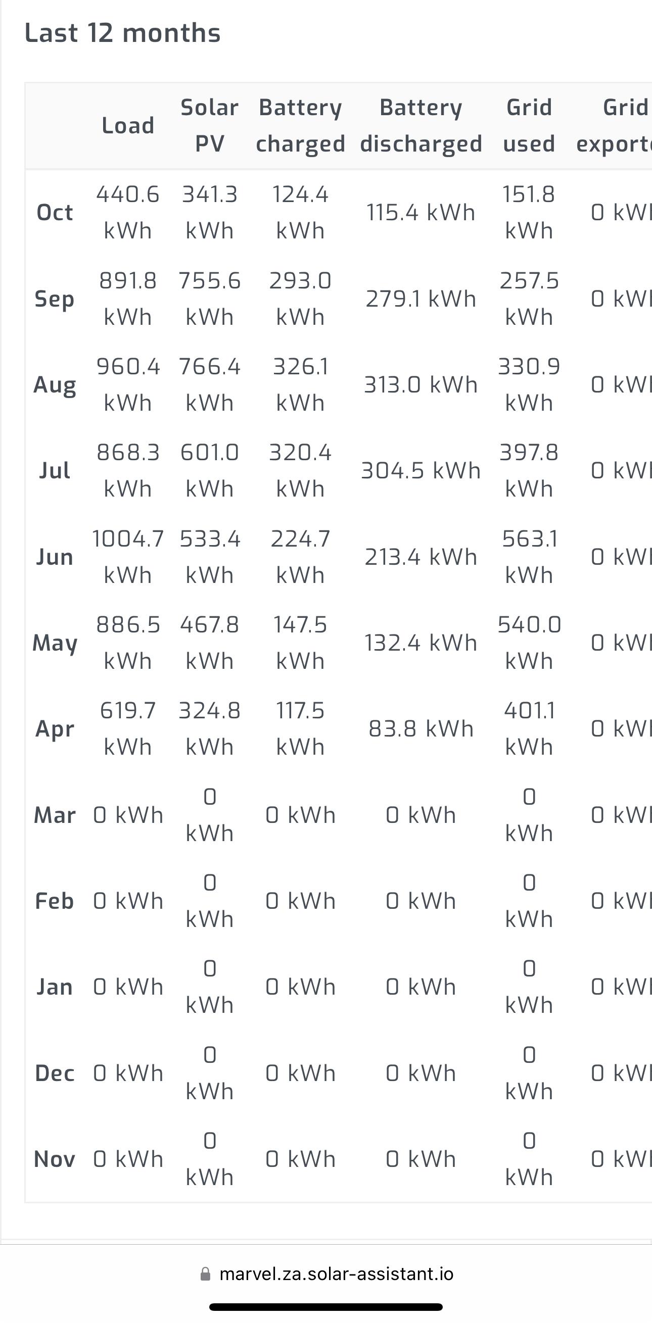 Kwh usage before and after solar installation.
