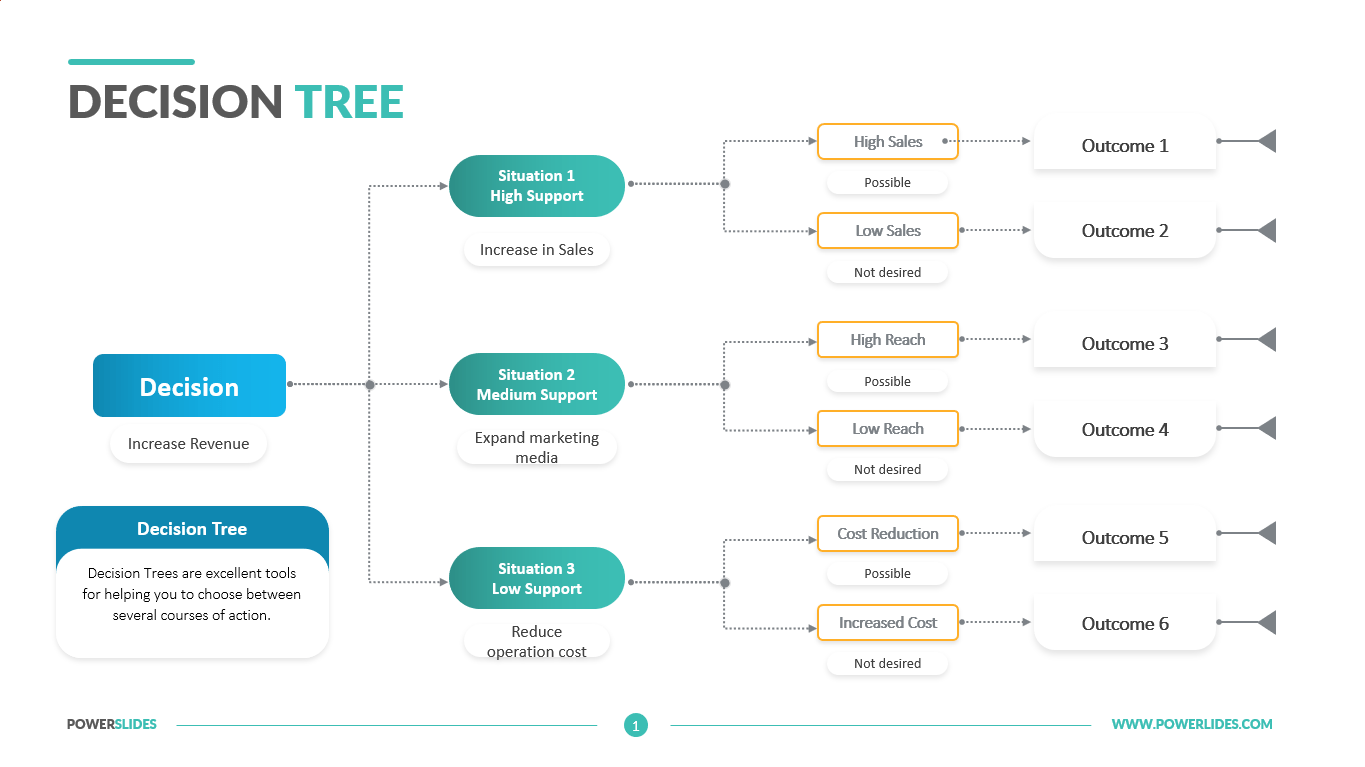 Decision Tree Template Easy To Edit Download Now