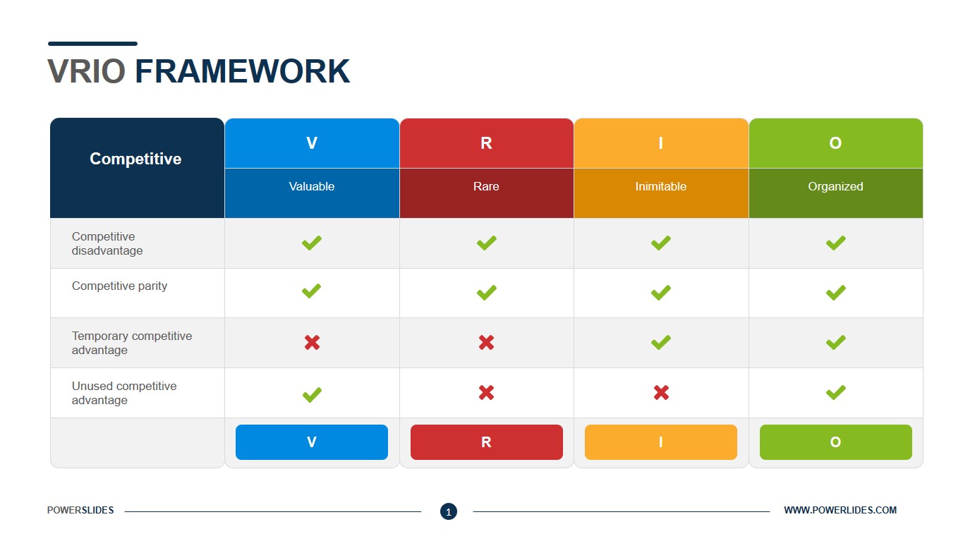 Vrio Framework Template Vrio Analysis Download Now