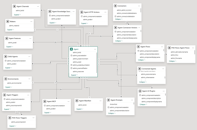 Screenshot showing the data model of the Copilot Studio Monitor