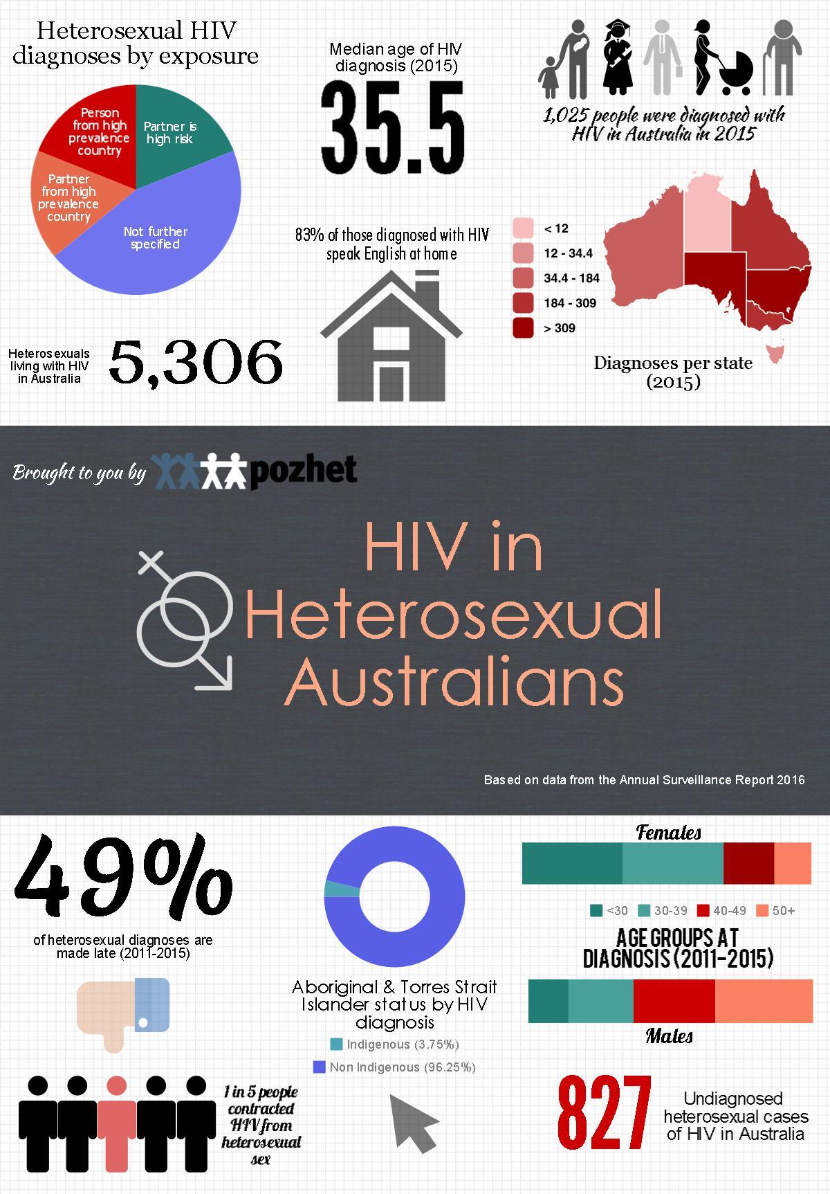 Latest australian data about heterosexual transmission of hiv