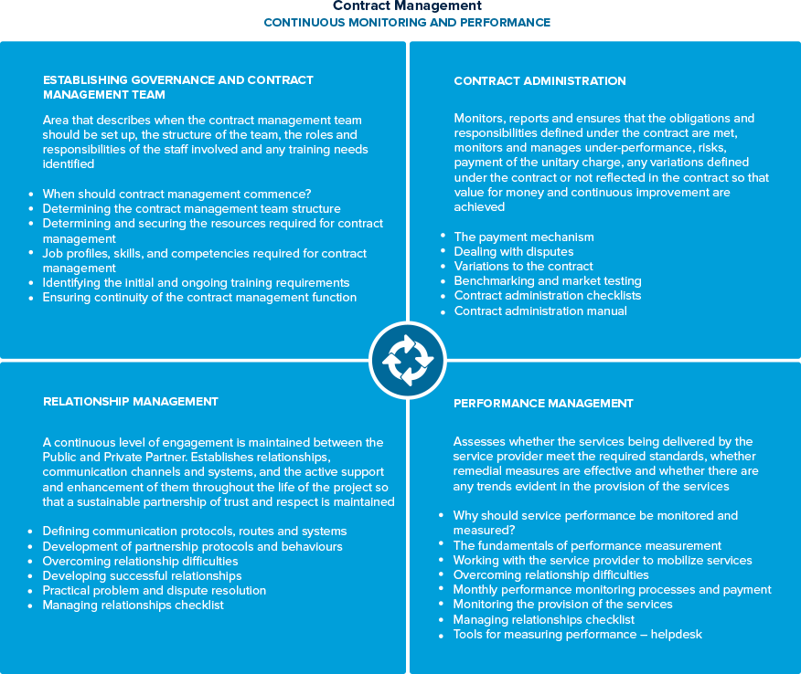 4 Contract Management Framework The Apmg Public Private Partnerships Certification Program