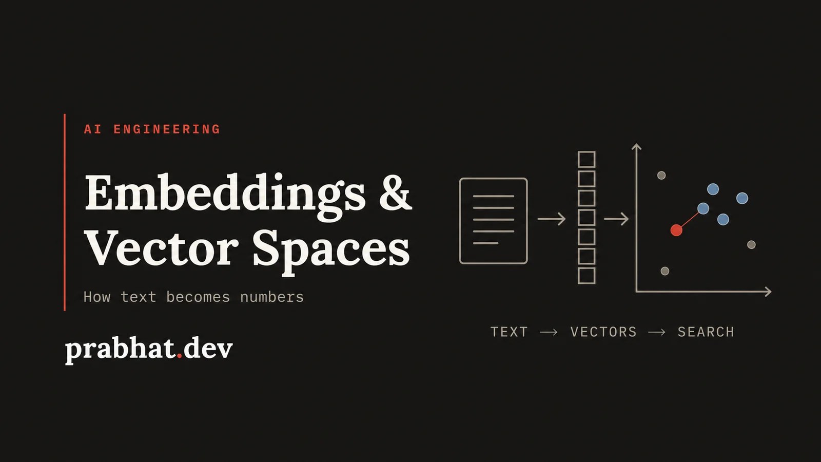 Embeddings and vector spaces: text becomes vectors, then nearby points are retrieved through vector search.