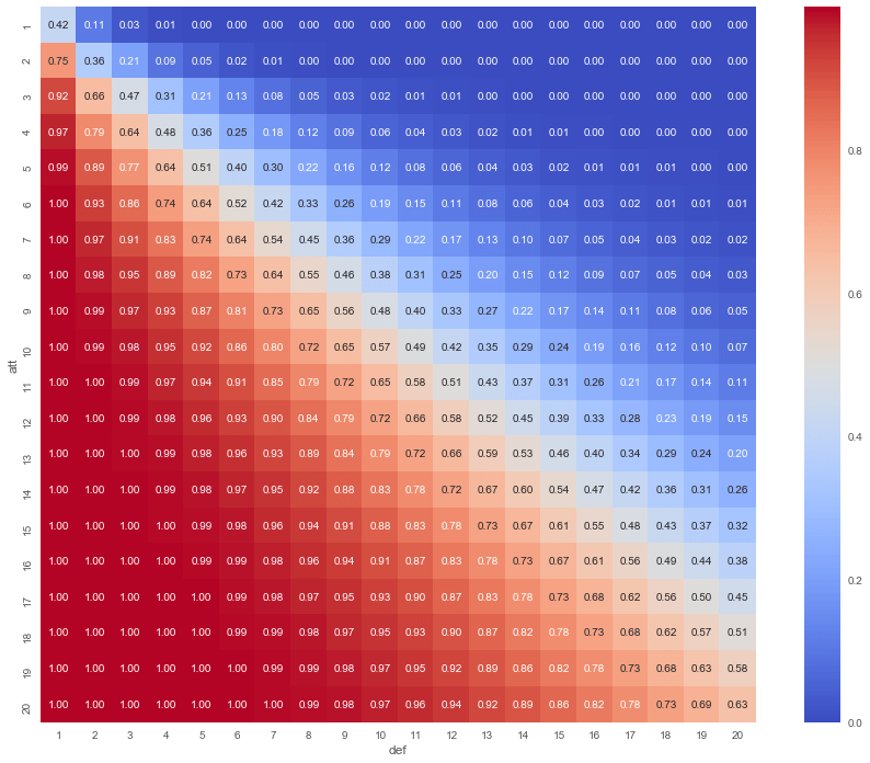 Analyzing the Board Game Risk