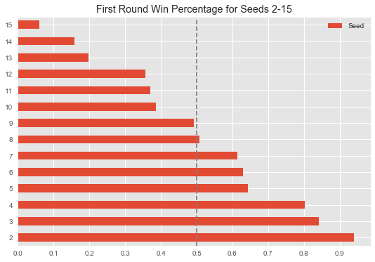 March Madness First Round Upsets