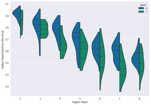 kenpom violin plot win prob by ncaa tournament seed