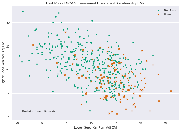 Ken Pomeroy Ratings and First Round Upset Picks