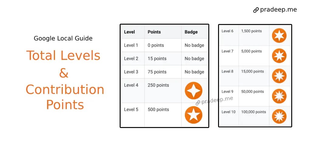 Google Local Guide Program Get Recognized By Sharing Your Experiences 1008 Level.webp